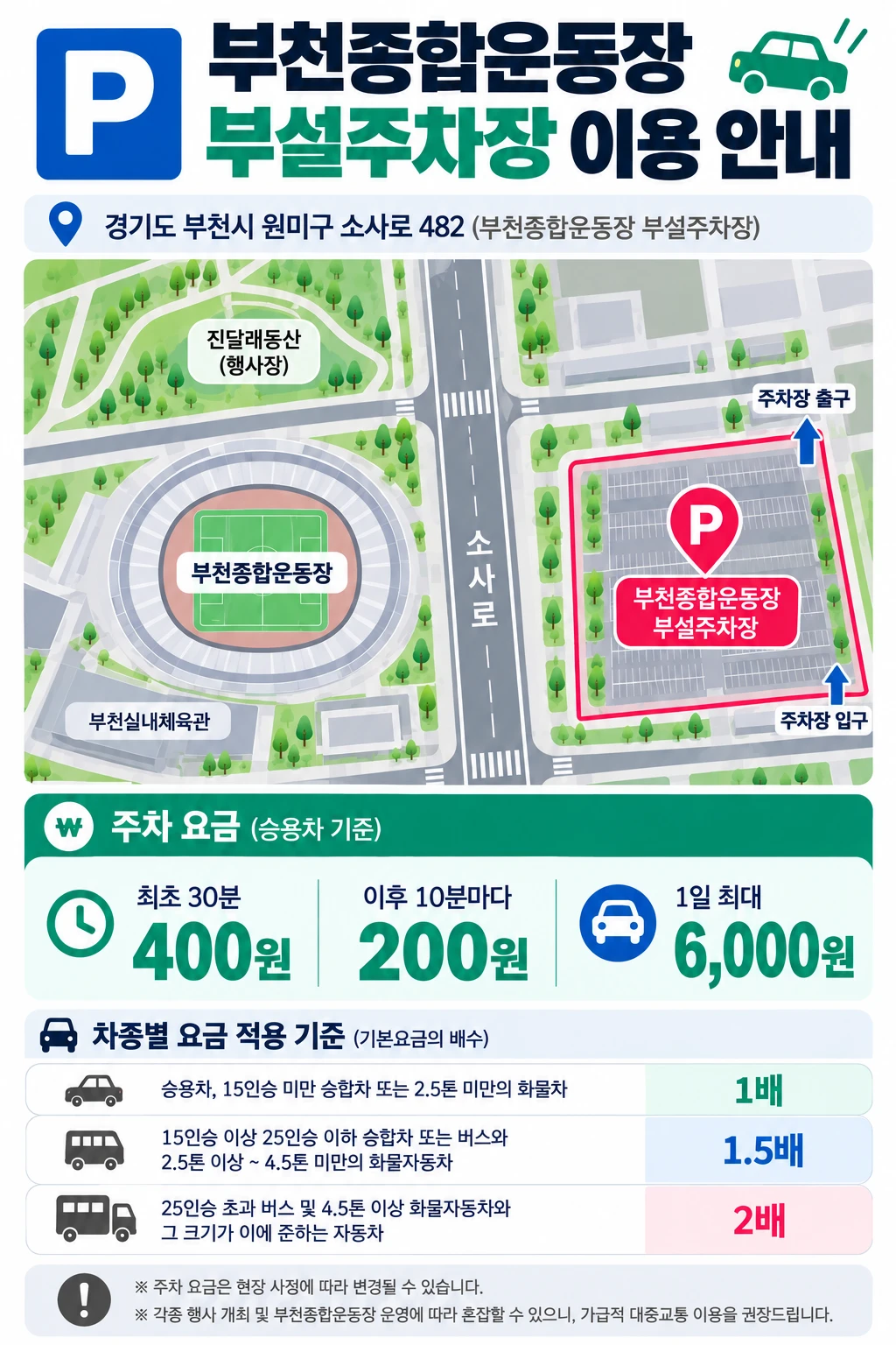 부천종합운동장 부설주차장 이용 안내: 소사로 건너편 주차장 위치(입구·출구), 승용차 기준 최초 30분 400원·이후 10분마다 200원·1일 최대 6,000원, 15인승 이상 승합차·버스는 1.5배~2배